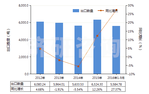 2012-2016年9月中國合成纖維長絲紗線（供零售用）(HS54060010)出口量及增速統(tǒng)計
